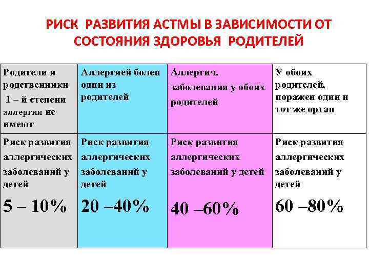 РИСК РАЗВИТИЯ АСТМЫ В ЗАВИСИМОСТИ ОТ СОСТОЯНИЯ ЗДОРОВЬЯ РОДИТЕЛЕЙ Родители и родственники 1 –