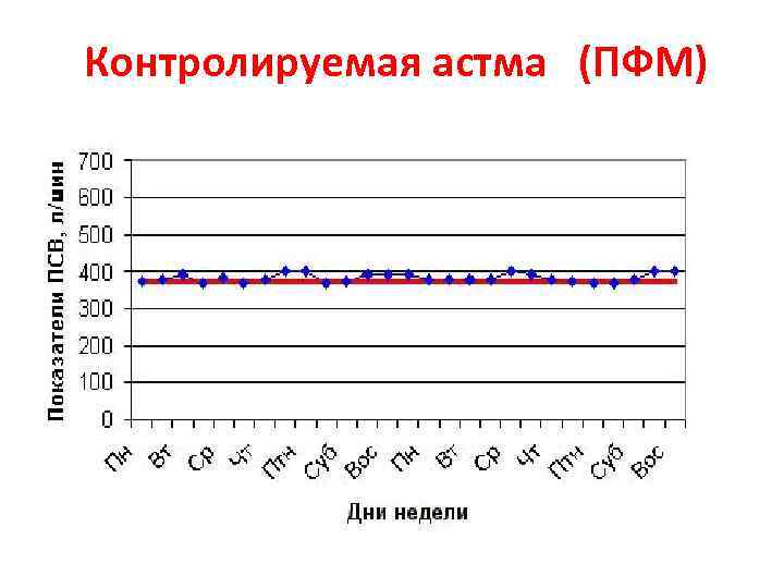 Контролируемая астма (ПФМ) 