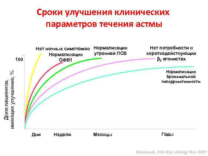 Сроки улучшения клинических параметров течения астмы Нет потребности в короткодействующих 2 агонистах Нормализация бронхиальной