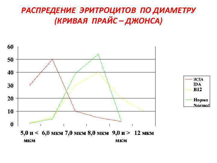 РАСПРЕДЕНИЕ ЭРИТРОЦИТОВ ПО ДИАМЕТРУ (КРИВАЯ ПРАЙС – ДЖОНСА) 