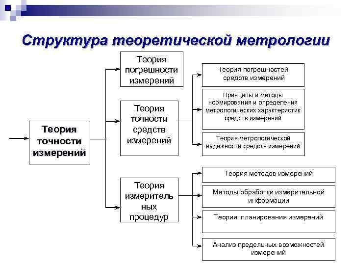 Структура теоретической метрологии Теория погрешности измерений Теория точности средств измерений Теория погрешностей средств измерений