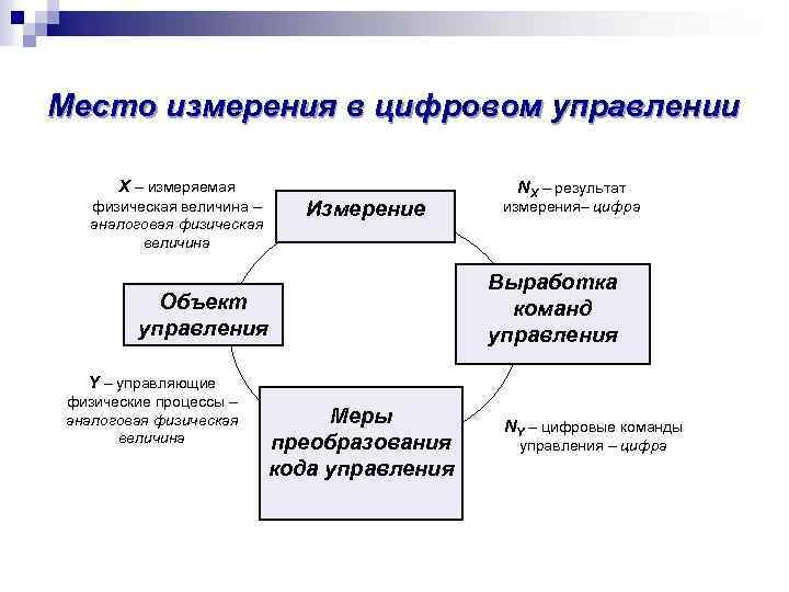 Место измерения в цифровом управлении X – измеряемая физическая величина – аналоговая физическая величина