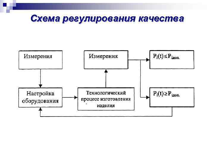 Схема регулирования качества 