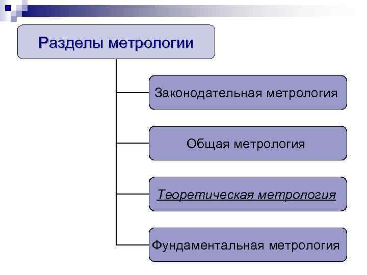 Разделы метрологии Законодательная метрология Общая метрология Теоретическая метрология Фундаментальная метрология 