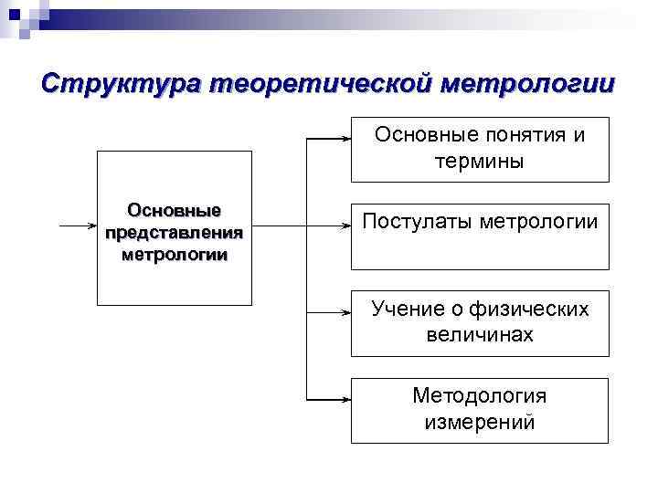 Теоретическая структура. Основной постулат метрологии. Структура теоретической метрологии. Основные постулаты метрологии. Основным постулатом метрологии.