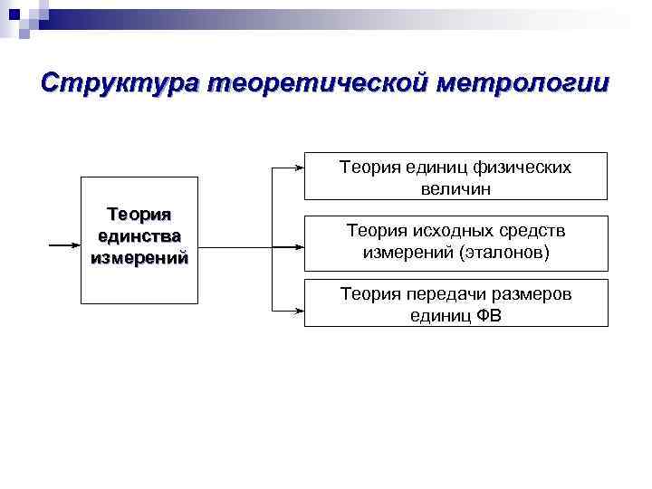 Структура теоретической метрологии Теория единиц физических величин Теория единства измерений Теория исходных средств измерений