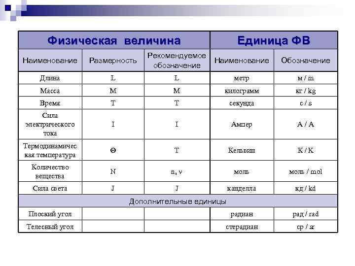 Физическая величина Единица ФВ Наименование Размерность Рекомендуемое обозначение Наименование Обозначение Длина L L метр