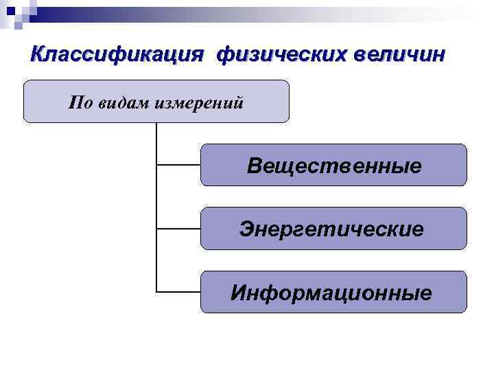 Классификация физических величин По видам измерений Вещественные Энергетические Информационные 