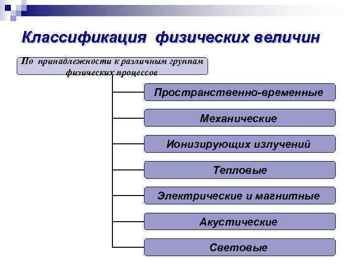 Классификация физических величин По принадлежности к различным группам физических процессов Пространственно-временные Механические Ионизирующих излучений