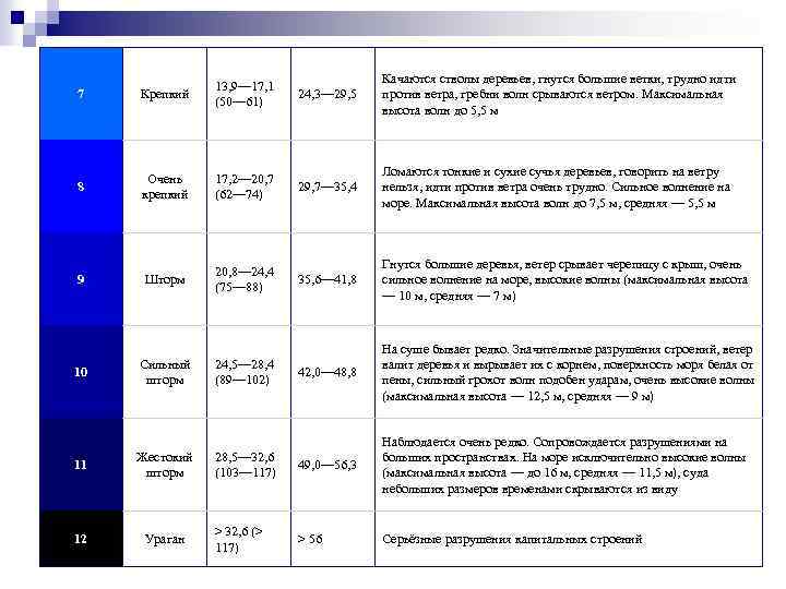 7 Крепкий 13, 9— 17, 1 (50— 61) 8 Очень крепкий 17, 2— 20,