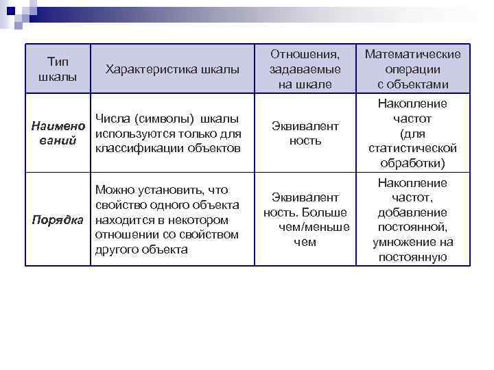 Тип шкалы Характеристика шкалы Числа (символы) шкалы Наимено используются только для ваний классификации объектов