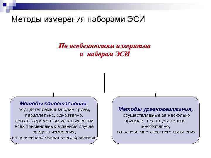 Методы измерения наборами ЭСИ По особенностям алгоритма и наборам ЭСИ Методы сопоставления, осуществляемые за