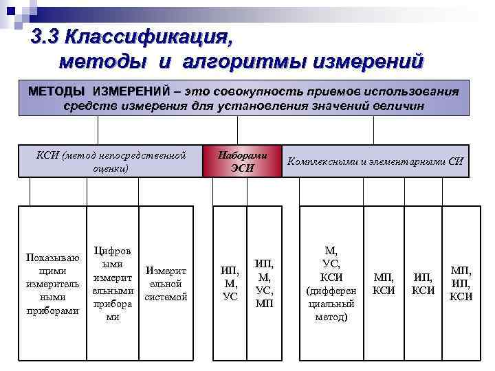 3. 3 Классификация, методы и алгоритмы измерений МЕТОДЫ ИЗМЕРЕНИЙ – это совокупность приемов использования