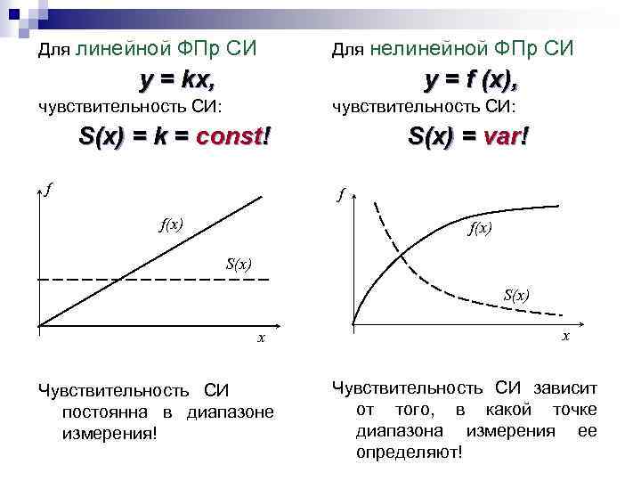 Для линейной ФПр СИ Для нелинейной ФПр СИ y = kx, y = f