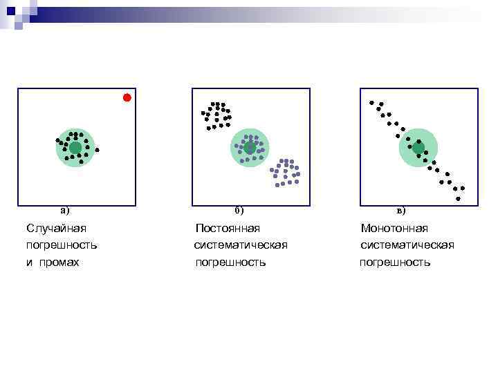 а) б) Случайная погрешность и промах Постоянная систематическая погрешность в) Монотонная систематическая погрешность 