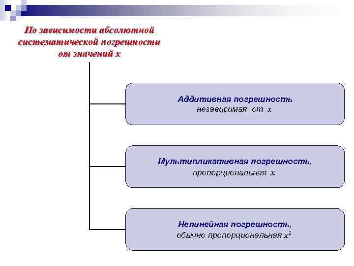 По зависимости абсолютной систематической погрешности от значений x Аддитивная погрешность независимая от x Мультипликативная