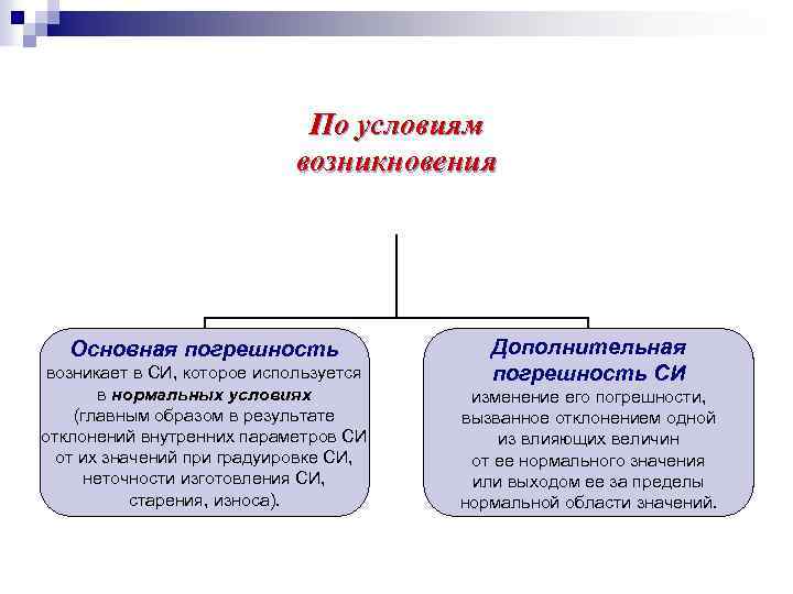 Условия основной погрешности