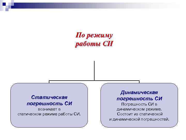 По режиму работы СИ Статическая погрешность СИ возникает в статическом режиме работы СИ. Динамическая
