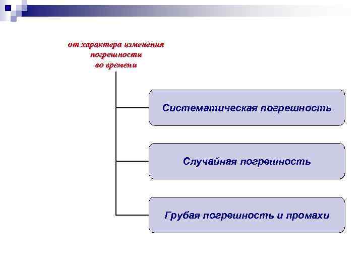 от характера изменения погрешности во времени Систематическая погрешность Случайная погрешность Грубая погрешность и промахи