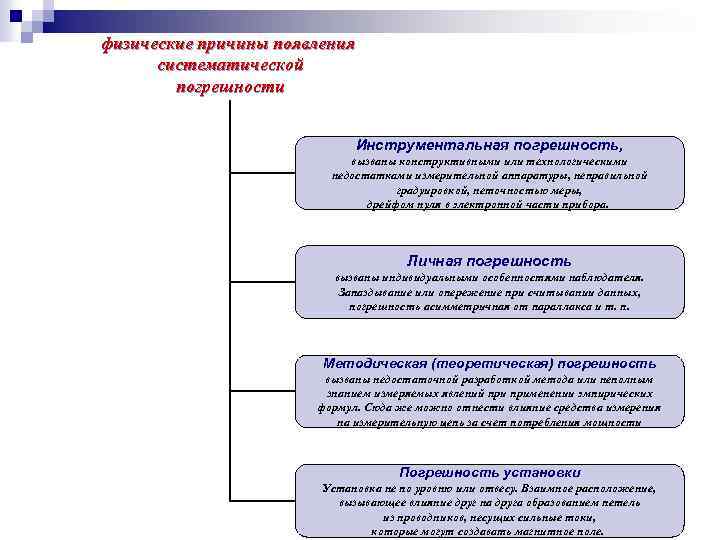 физические причины появления систематической погрешности Инструментальная погрешность, вызваны конструктивными или технологическими недостатками измерительной аппаратуры,