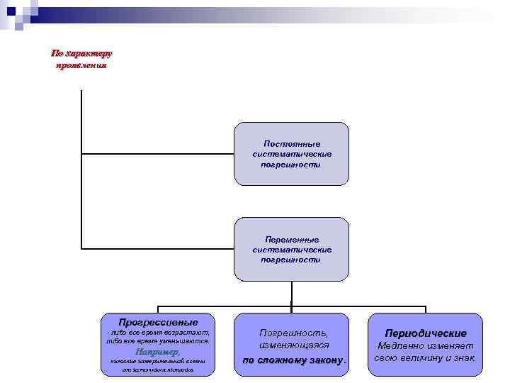 По характеру проявления Постоянные систематические погрешности Переменные систематические погрешности Прогрессивные - либо все время