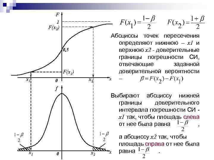 F 1 F(x 2) 0, 5 F(x 1) x 1 0 x 2 Абсциссы