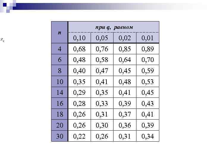 n при q, равном 0, 10 0, 05 0, 02 0, 01 4 0,