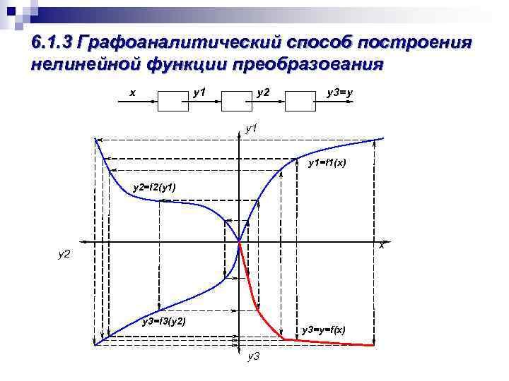 6. 1. 3 Графоаналитический способ построения нелинейной функции преобразования x y 1 y 2