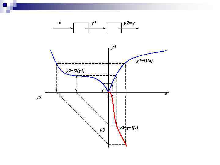 x y 1 y 2=y y 1=f 1(x) y 2=f 2(y 1) x y