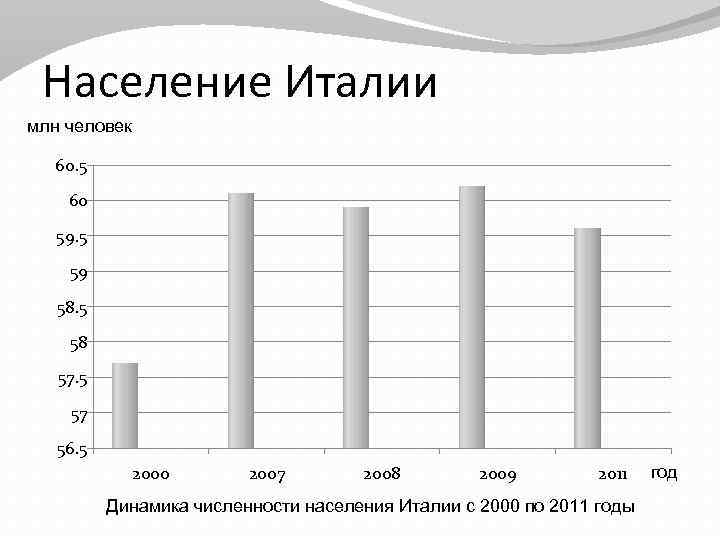 Возраст италии