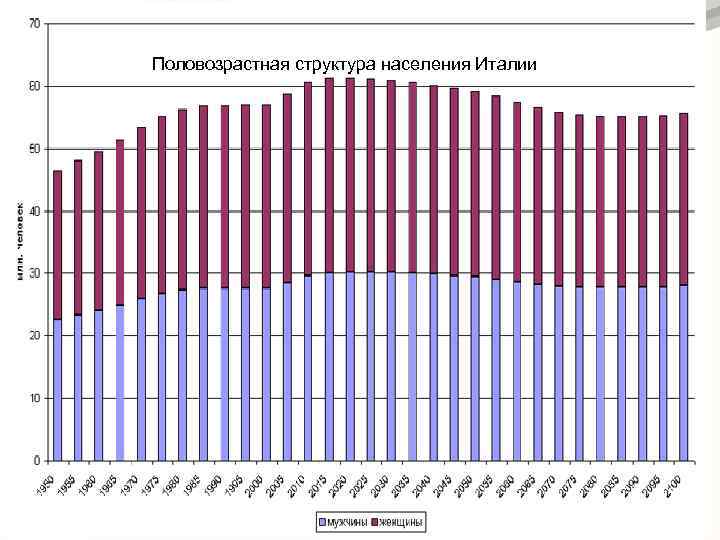 Половозрастная структура населения Италии 