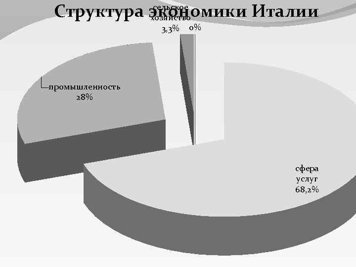 Отрасли италии. Промышленность сельское хозяйство и сфера услуг в Италии. Структура экономики Италии. Структура ВВП Италии. Структура ВВП Италии диаграмма.