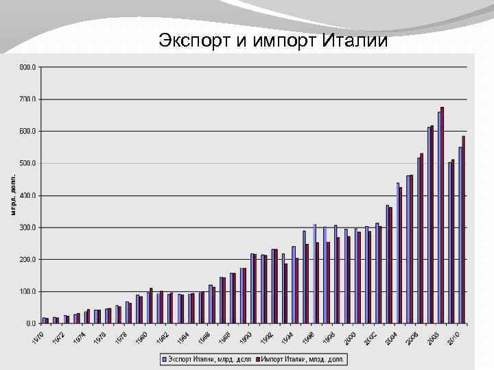 Экспорт и импорт Италии 