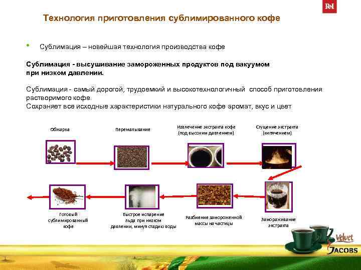 Технология приготовления сублимированного кофе • Сублимация – новейшая технология производства кофе Сублимация - высушивание