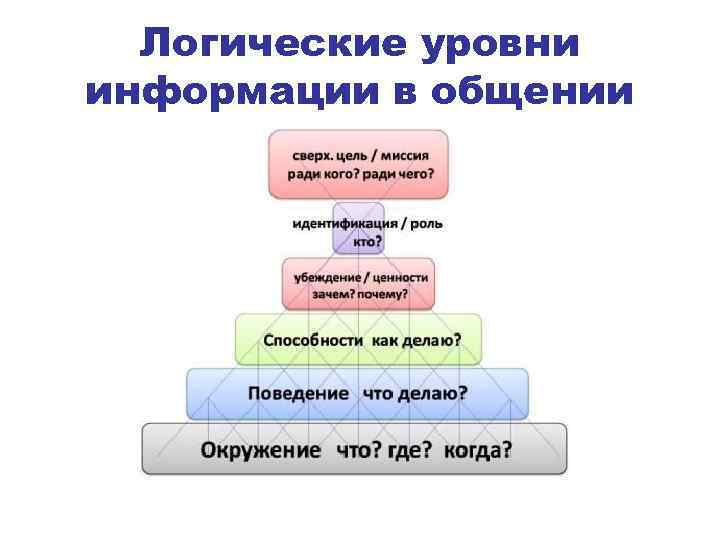 Логические уровни информации в общении 