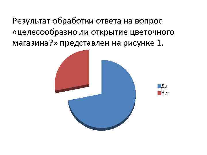 Результат обработки ответа на вопрос «целесообразно ли открытие цветочного магазина? » представлен на рисунке