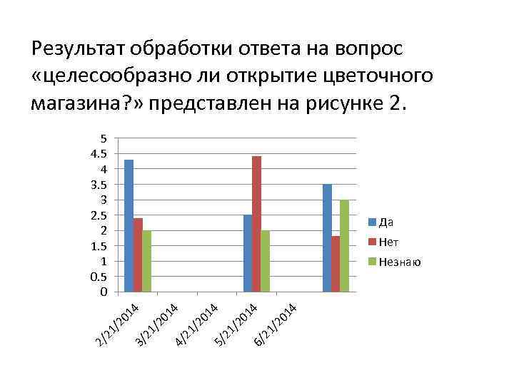 Результат обработки ответа на вопрос «целесообразно ли открытие цветочного магазина? » представлен на рисунке