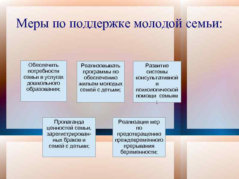 Меры по поддержке молодой семьи: Обеспечить потребности семьи в услугах дошкольного образования; Реализовывать программы