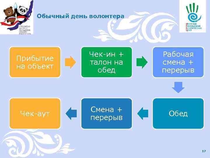 Обычный день волонтера Прибытие на объект Чек-ин + талон на обед Рабочая смена +