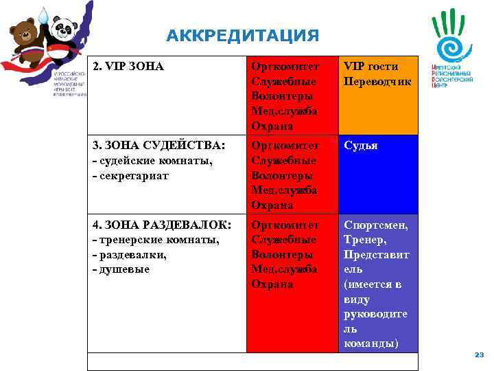 АККРЕДИТАЦИЯ 2. VIP ЗОНА Оргкомитет Служебные Волонтеры Мед. служба Охрана VIP гости Переводчик 3.