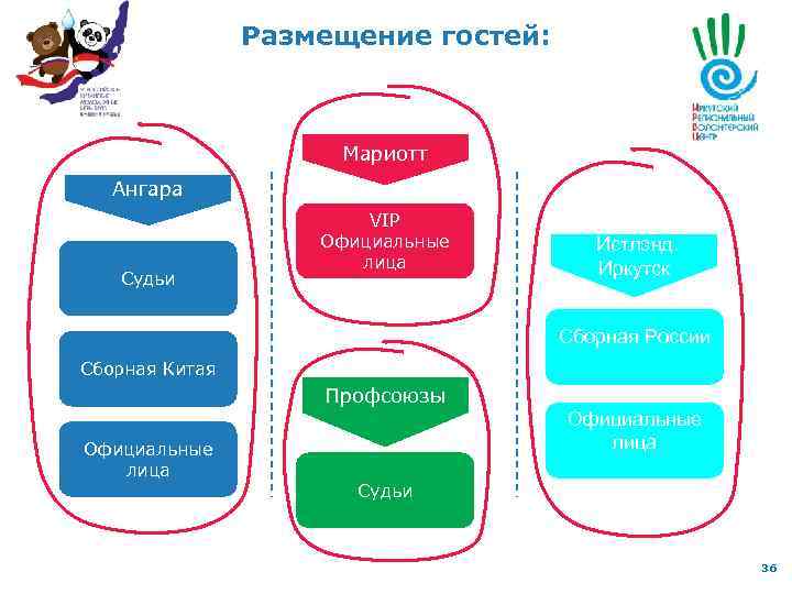 Размещение гостей: Мариотт Ангара Судьи VIP Официальные лица Истлэнд. Иркутск Сборная России Сборная Китая