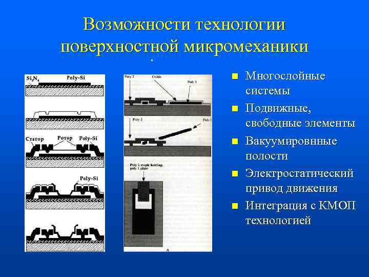 Возможности технологии поверхностной микромеханики. n n n Многослойные системы Подвижные, свободные элементы Вакуумировнные полости