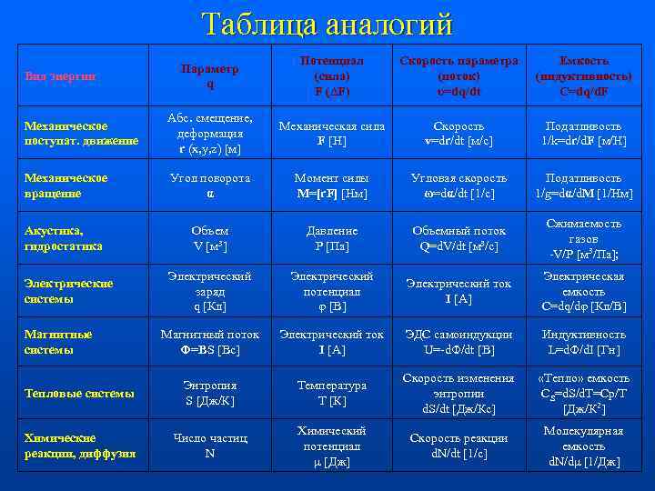 Таблица аналогий Параметр q Потенциал (сила) F (∆F) Скорость параметра (поток) υ=dq/dt Емкость (индуктивность)