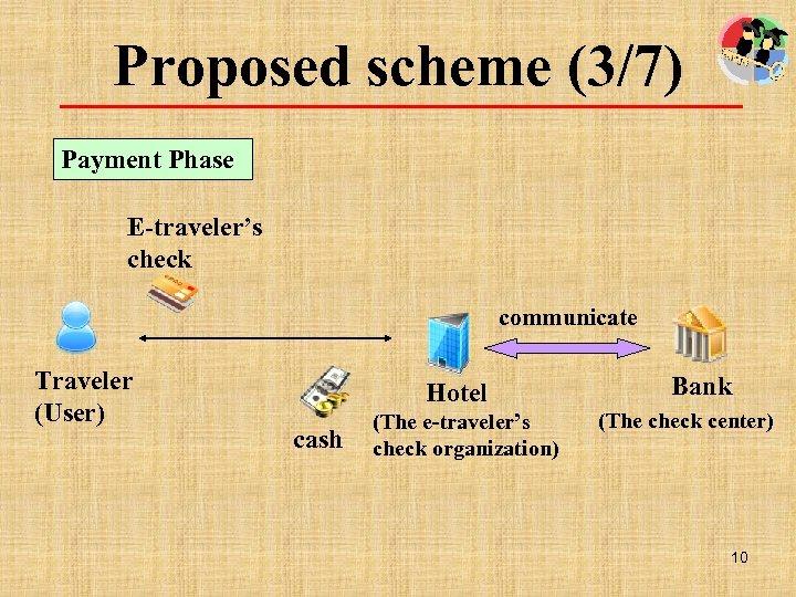 Proposed scheme (3/7) Payment Phase E-traveler’s check communicate Traveler (User) Hotel cash (The e-traveler’s
