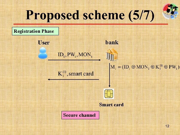 Proposed scheme (5/7) Registration Phase bank User Smart card Secure channel 12 
