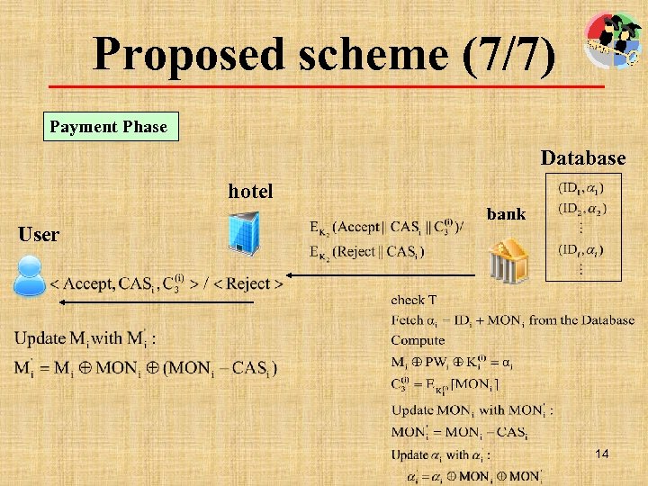 Proposed scheme (7/7) Payment Phase Database hotel User bank 14 