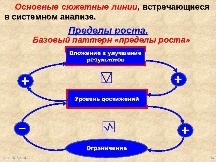 Основные сюжетные линии, встречающиеся в системном анализе. Пределы роста. Базовый паттерн «пределы роста» Вложение