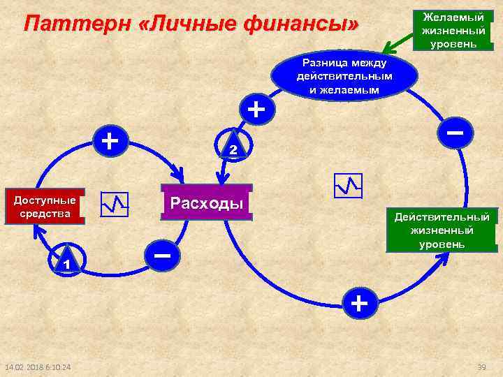 Паттерн «Личные финансы» Желаемый жизненный уровень Разница между действительным и желаемым 2 Доступные средства