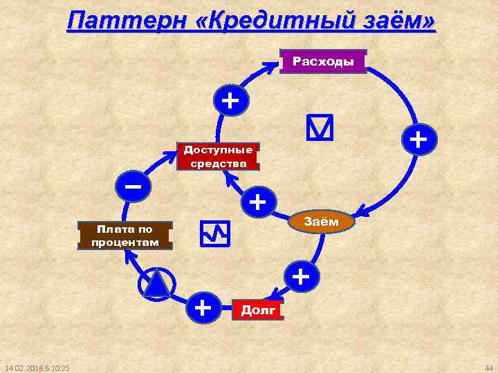 Паттерн «Кредитный заём» Расходы Доступные средства Заём Плата по процентам Долг 14. 02. 2018