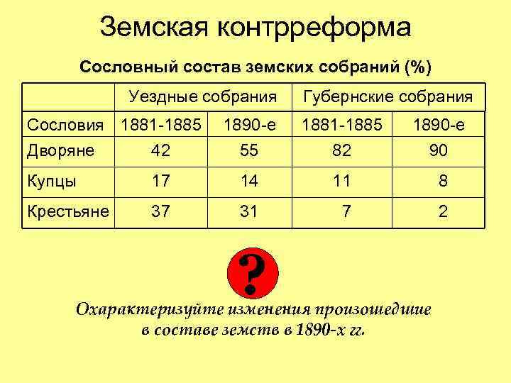 Земская контрреформа Сословный состав земских собраний (%) Уездные собрания Сословия 1881 -1885 Дворяне 42